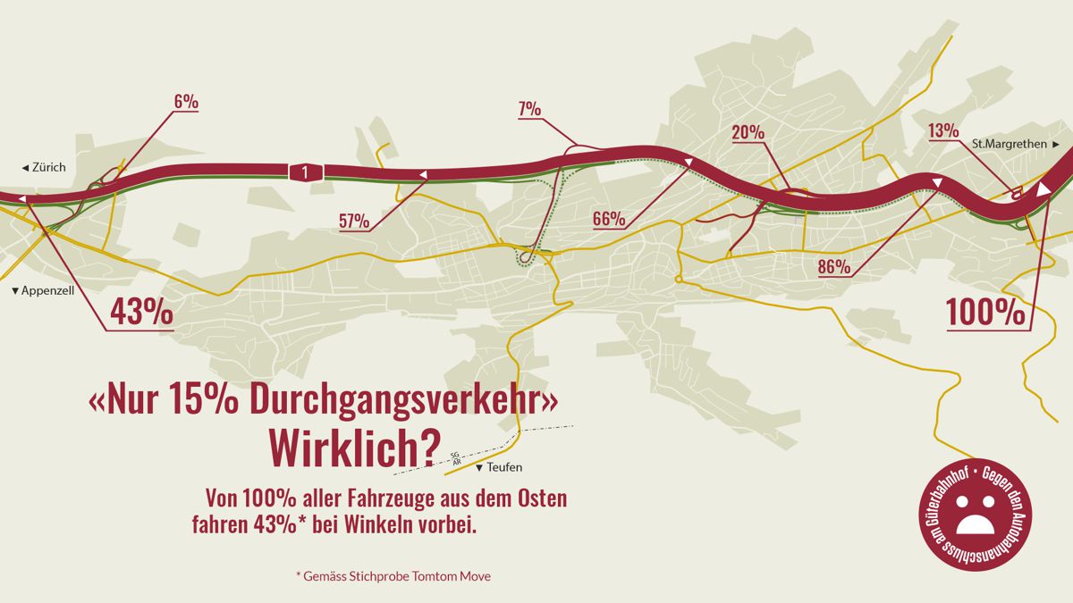 St.Gallen Engpassbeseitigung, Nur 15% Durchgangsverkehr?
